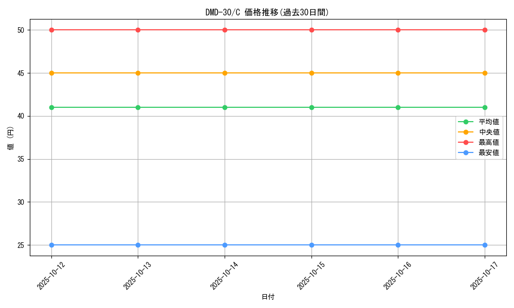 series_65785_rarity_101888_graph