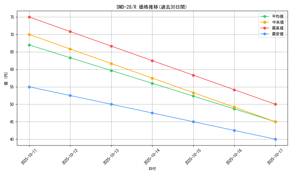 series_65787_rarity_101829_graph