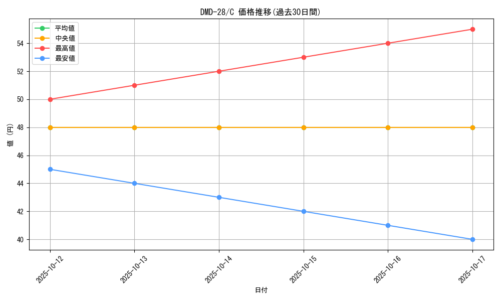 series_65787_rarity_101888_graph