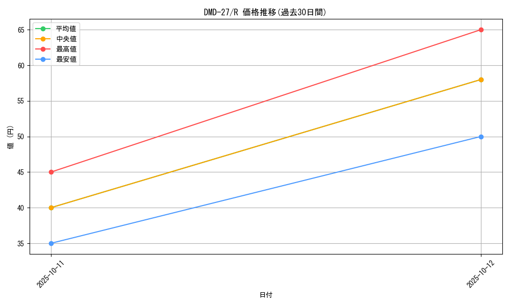 series_65788_rarity_101829_graph