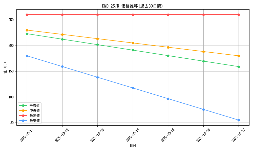 series_65790_rarity_101829_graph
