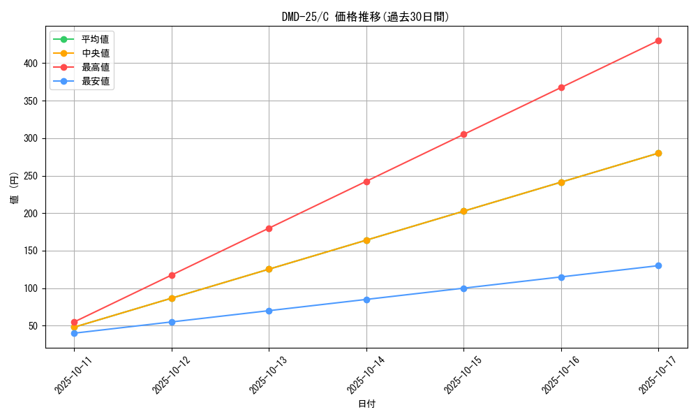 series_65790_rarity_101888_graph