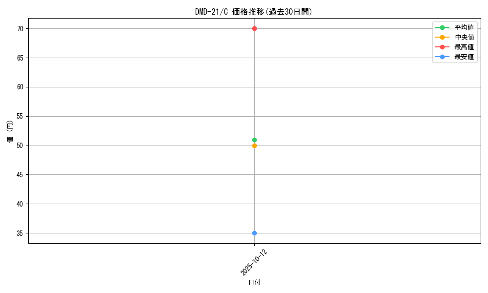 series_65794_rarity_101888_graph