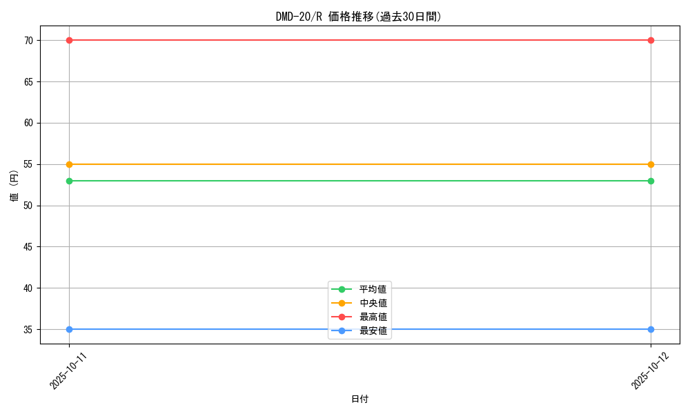 series_65795_rarity_101829_graph