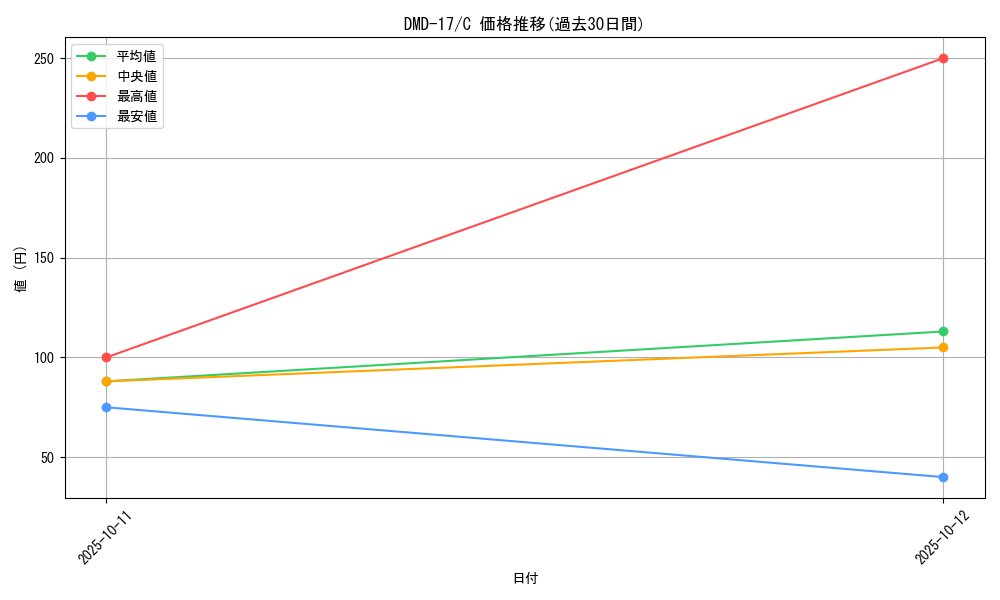 series_65798_rarity_101888_graph