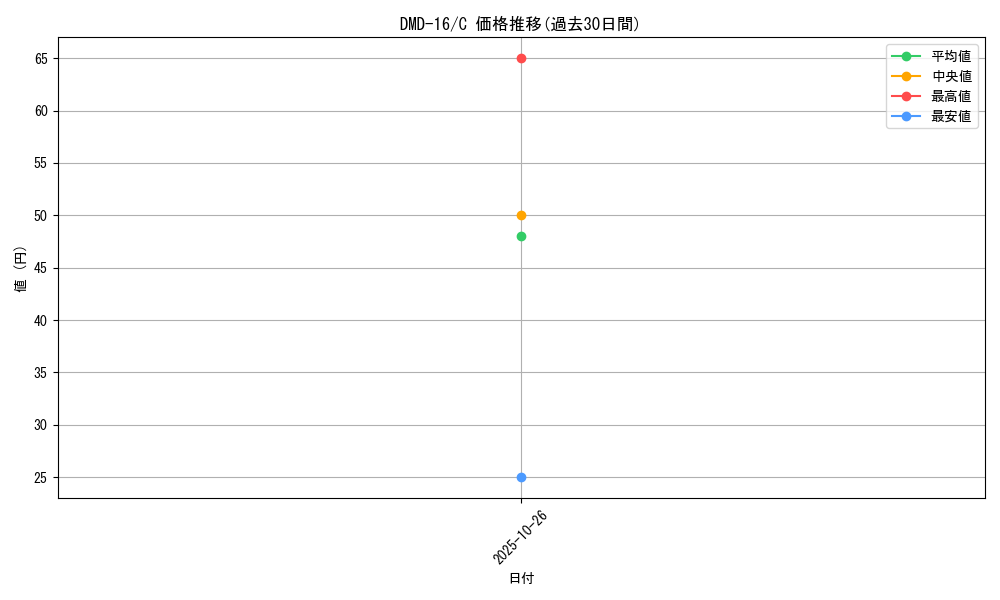 series_65799_rarity_101888_graph