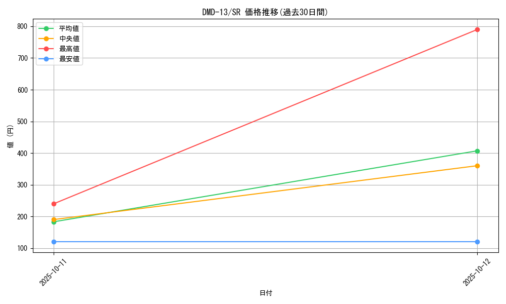 series_65802_rarity_101779_graph