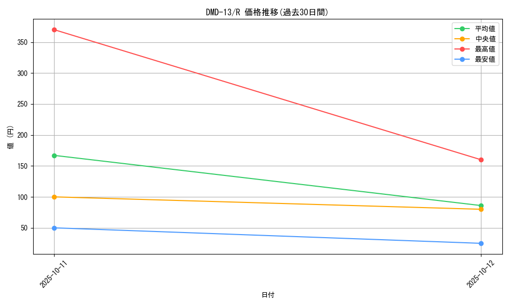 series_65802_rarity_101829_graph