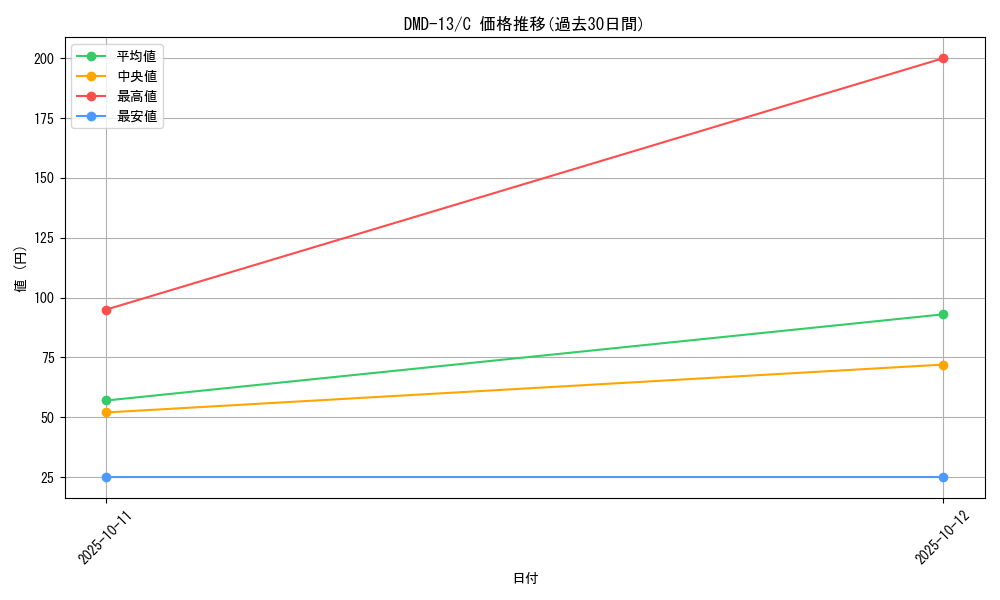 series_65802_rarity_101888_graph