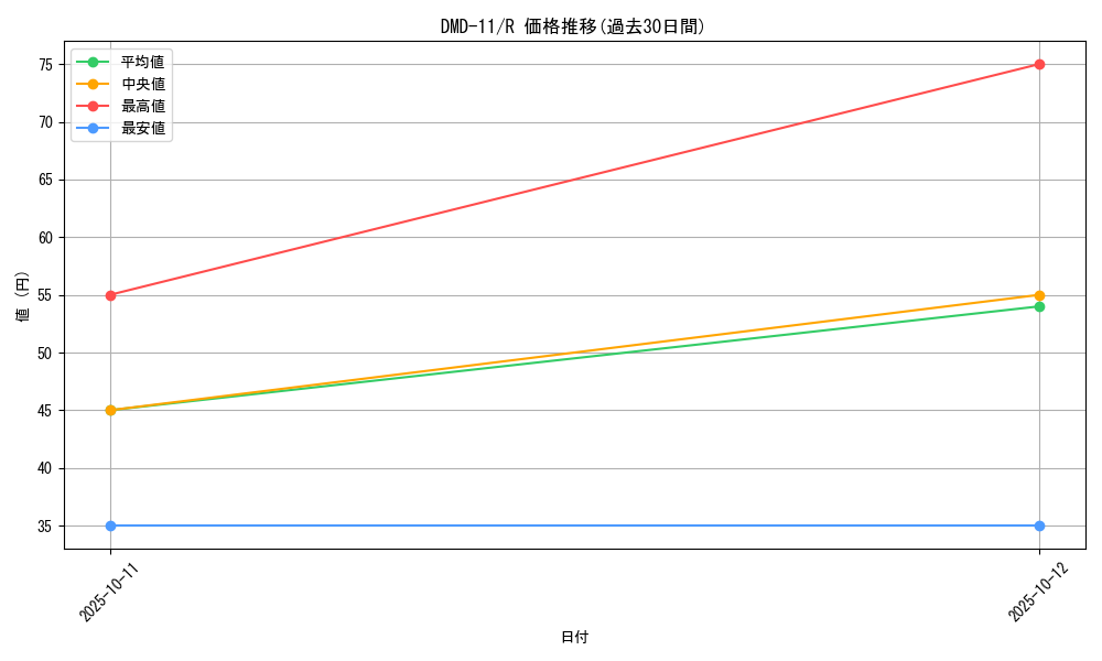 series_65804_rarity_101829_graph