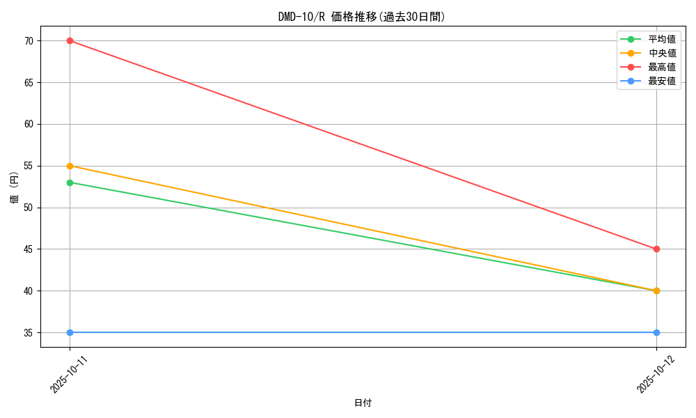 series_65805_rarity_101829_graph
