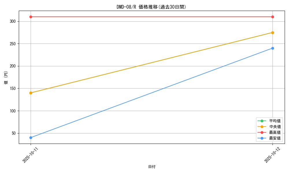 series_65807_rarity_101829_graph
