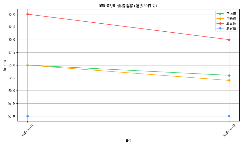 series_65808_rarity_101829_graph
