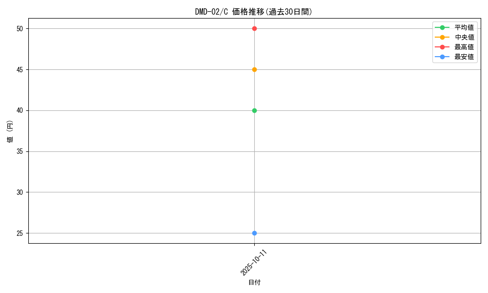 series_65813_rarity_101888_graph