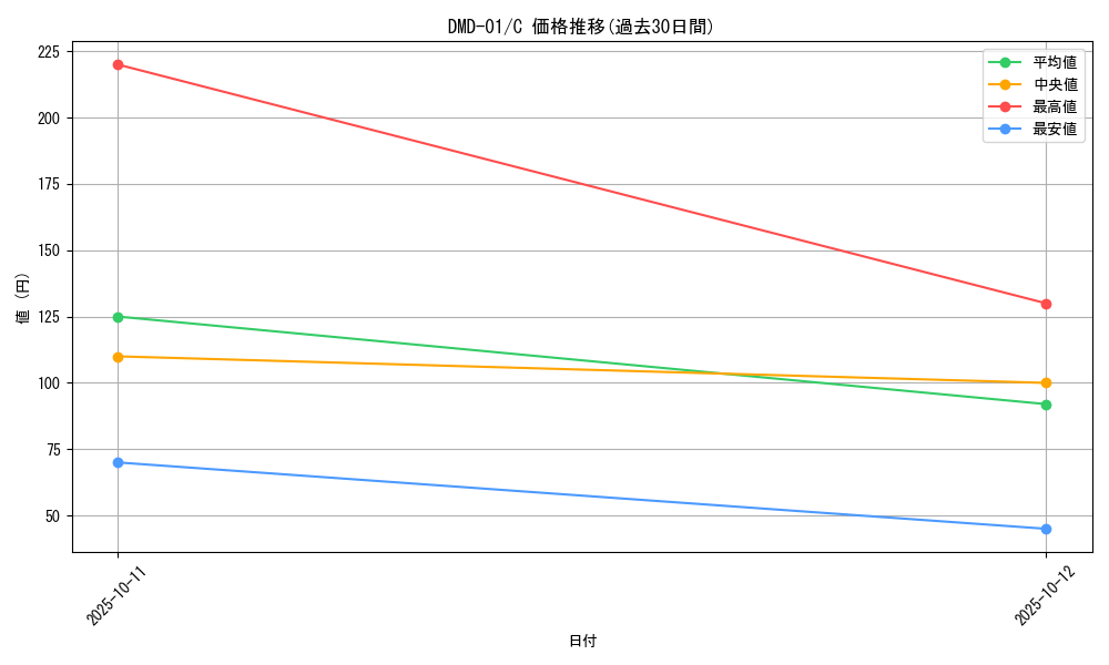 series_65814_rarity_101888_graph