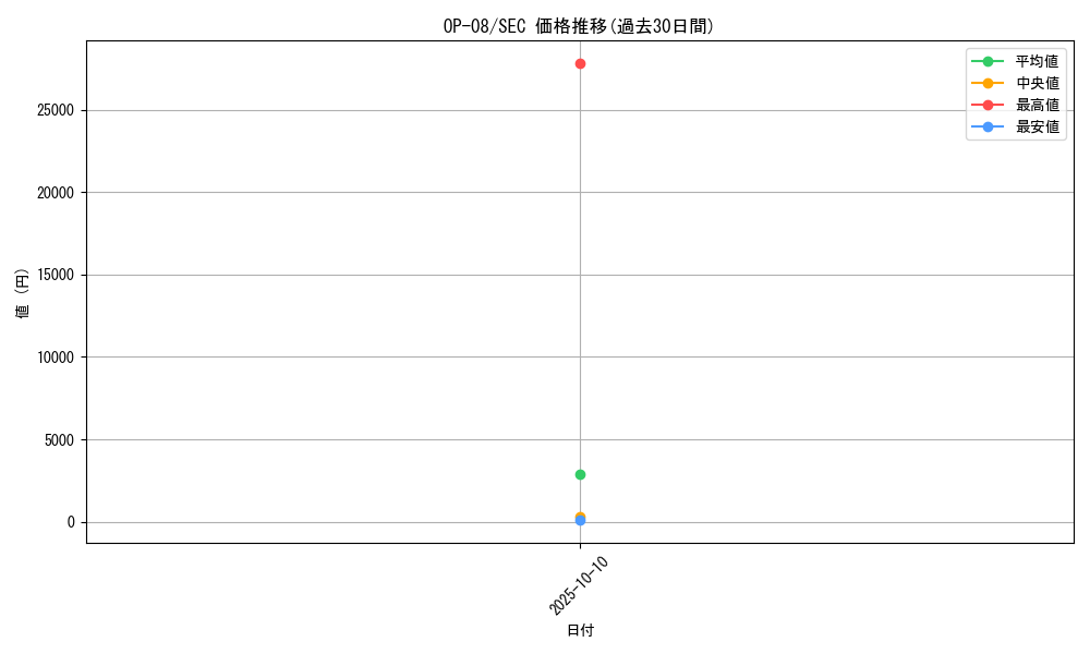 series_67649_rarity_122635_graph