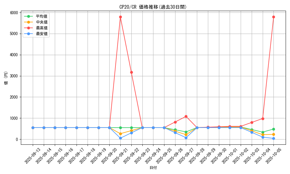 series_7045_rarity_1299_graph