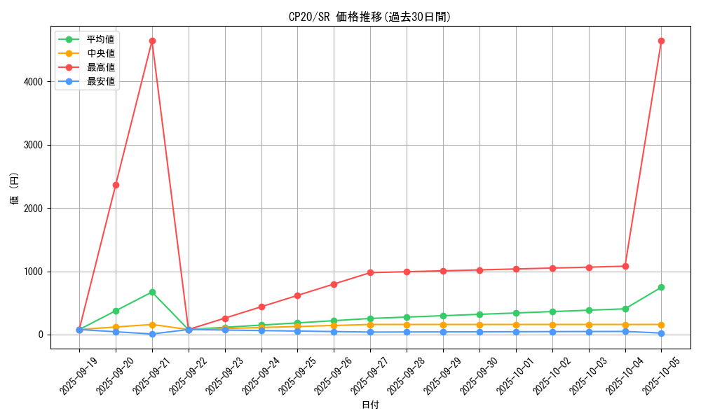 series_7045_rarity_3_graph