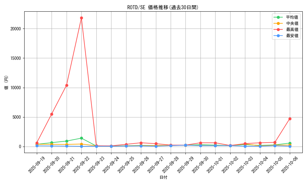 series_7150_rarity_5_graph