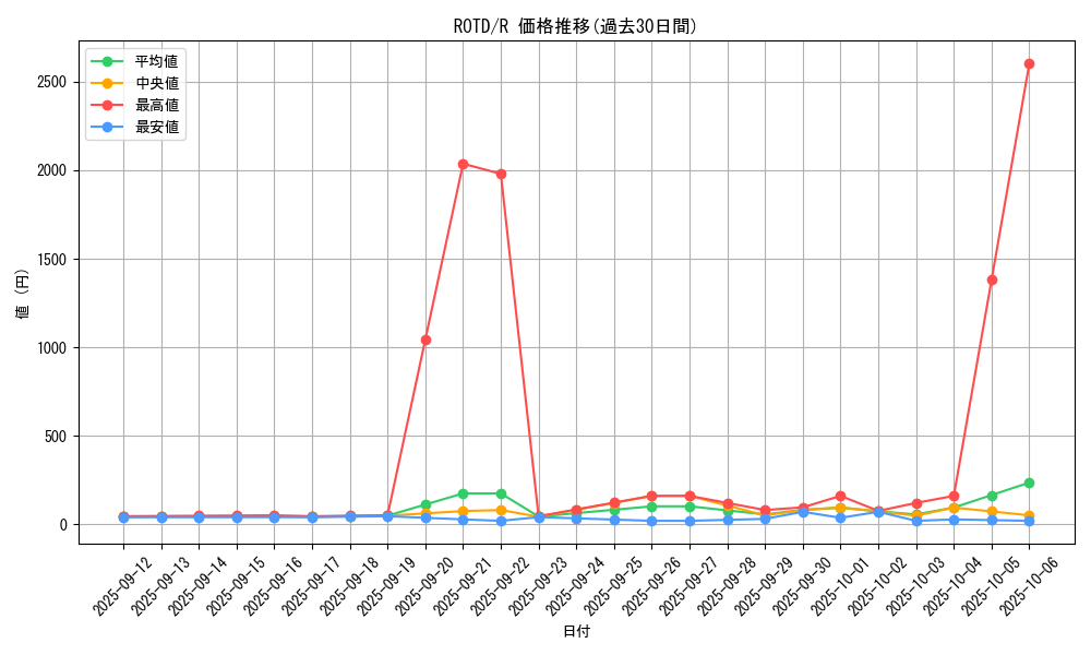 series_7150_rarity_62_graph