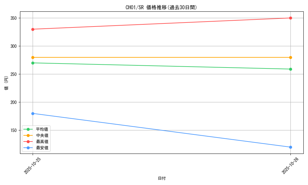 series_74382_rarity_3_graph