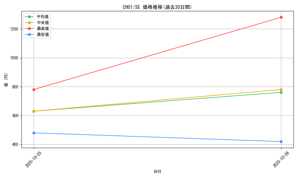 series_74382_rarity_5_graph