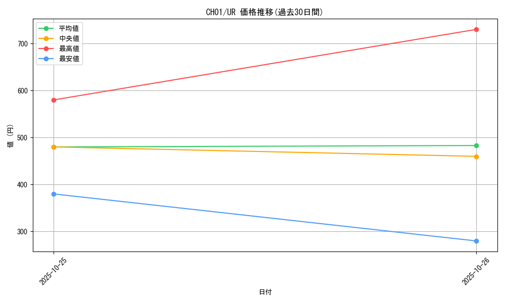 series_74382_rarity_7_graph