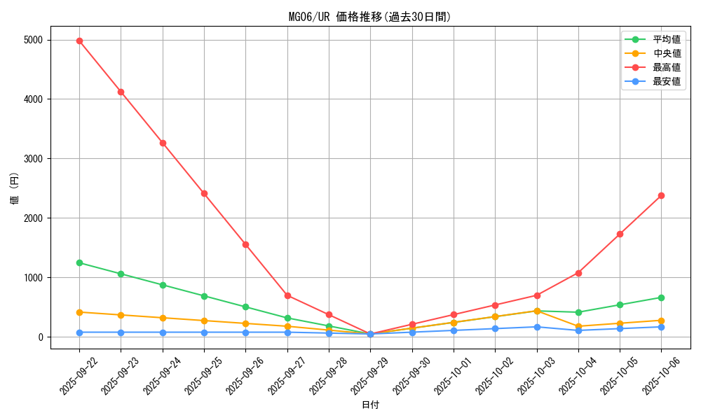 series_7538_rarity_7_graph