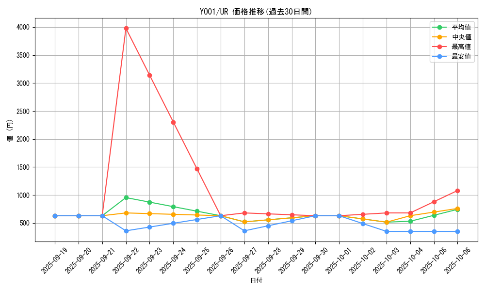 series_7540_rarity_7_graph