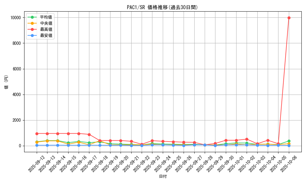 series_7610_rarity_3_graph