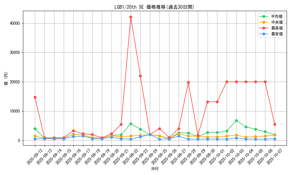 series_7758_rarity_7560_graph
