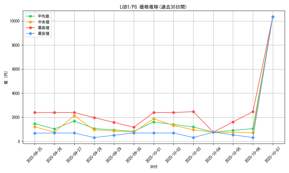 series_7758_rarity_9378_graph