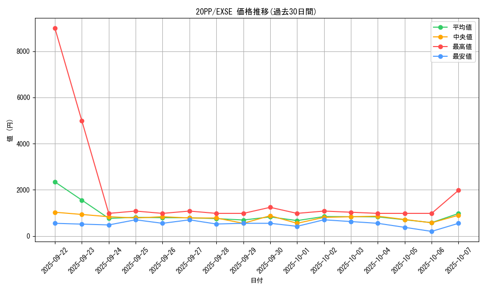 series_7760_rarity_1021_graph