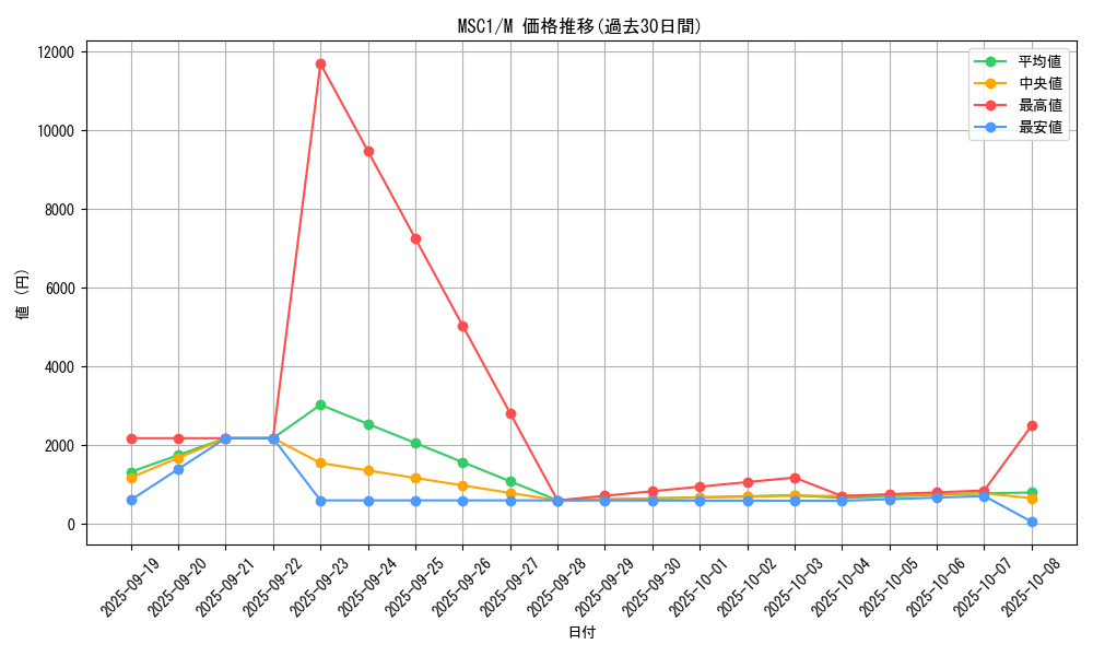 series_9183_rarity_6209_graph