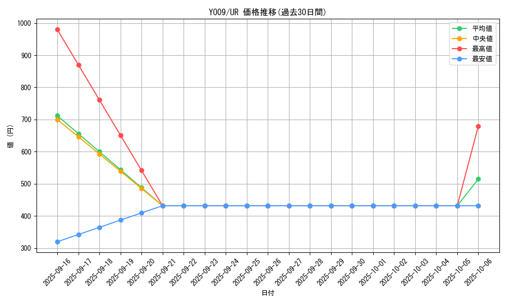 series_929_rarity_7_graph