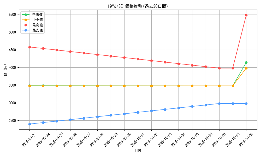 series_9500_rarity_5_graph
