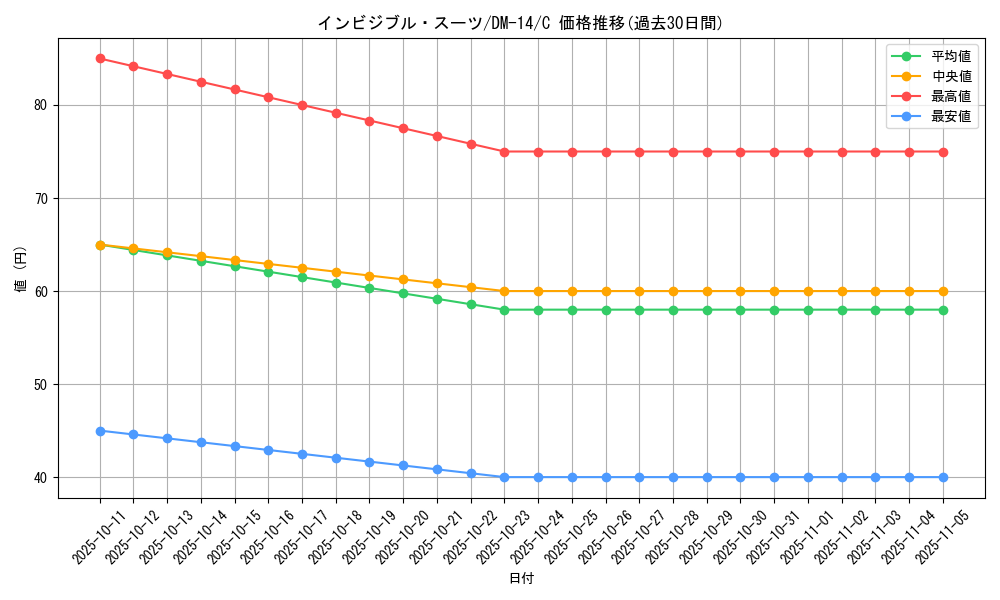 card_100096_series_65688_rarity_101888_graph