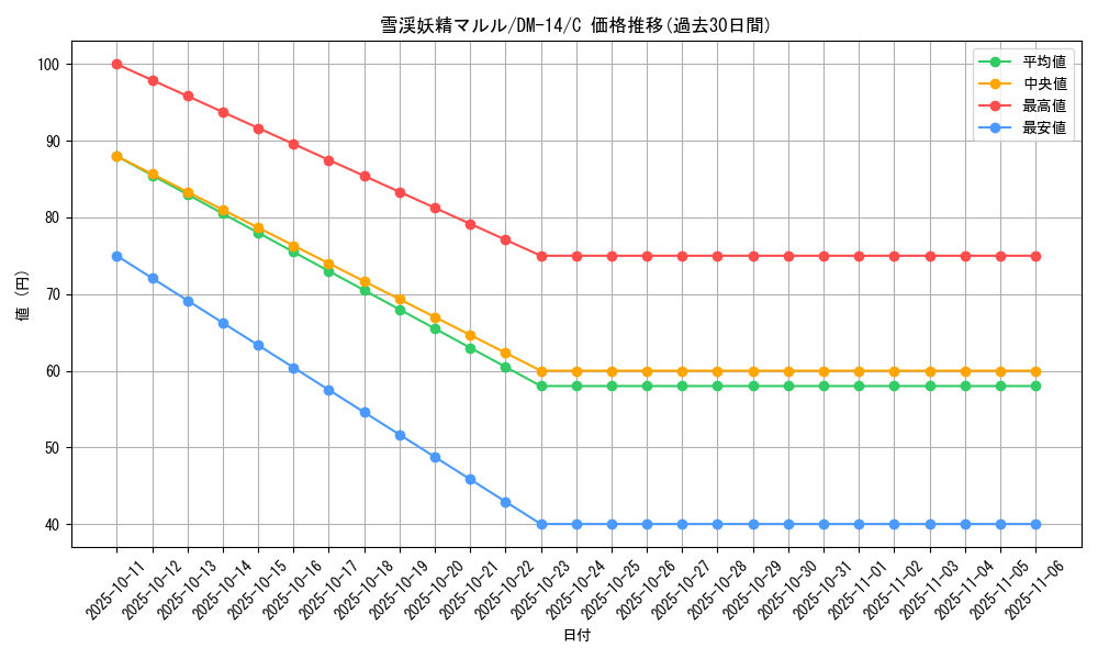 card_100117_series_65688_rarity_101888_graph