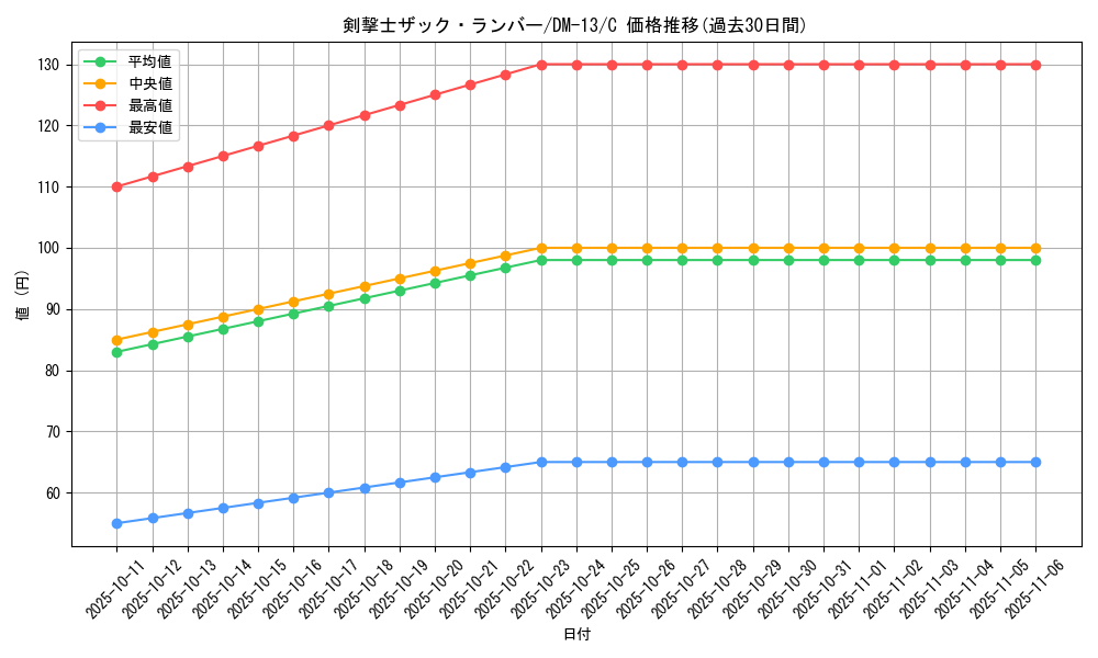 card_100171_series_65689_rarity_101888_graph