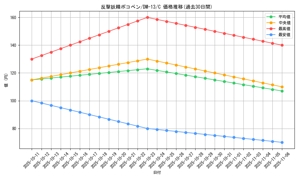 card_100174_series_65689_rarity_101888_graph