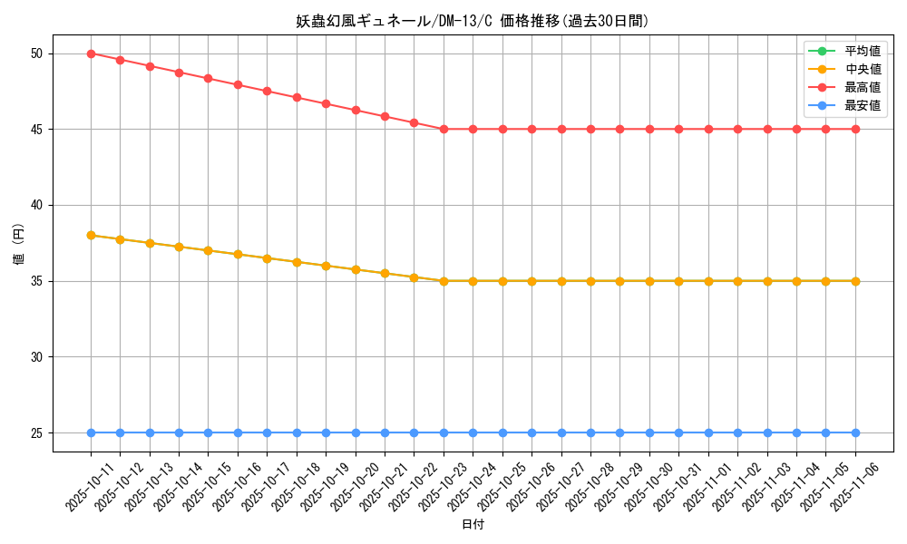 card_100176_series_65689_rarity_101888_graph
