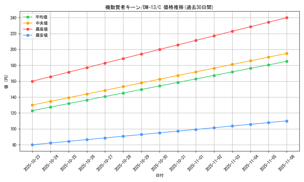 card_100177_series_65689_rarity_101888_graph