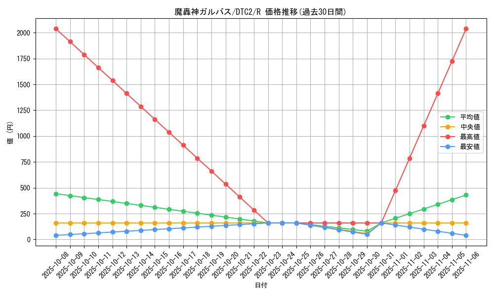 card_10019_series_19333_rarity_62_graph