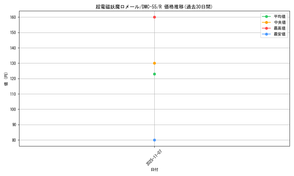 card_100202_series_65658_rarity_101829_graph