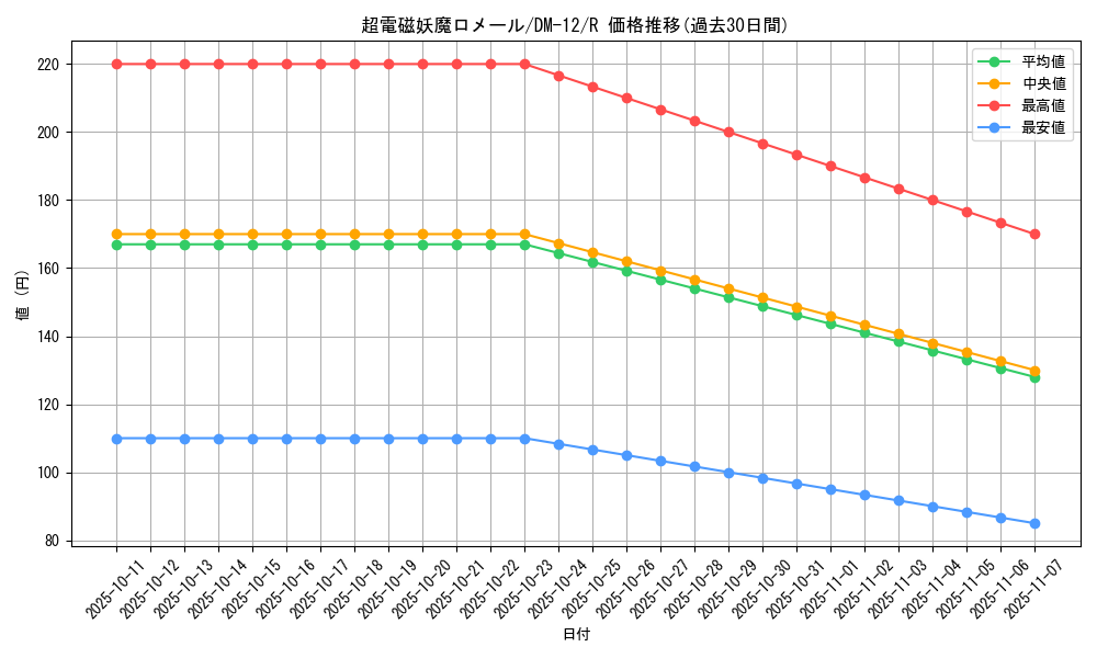 card_100202_series_65690_rarity_101829_graph