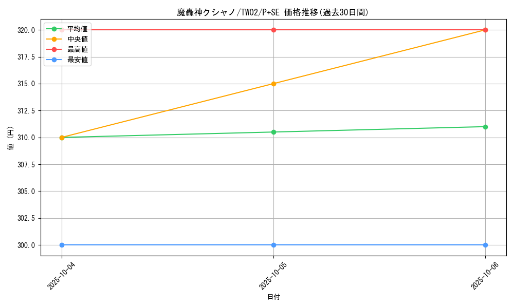 card_10020_series_701_rarity_703_graph