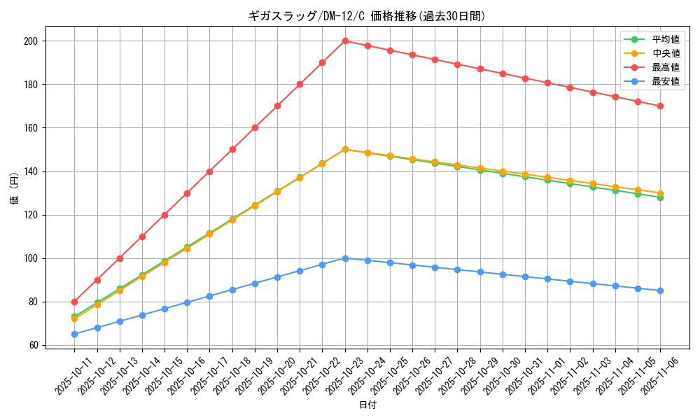 card_100232_series_65690_rarity_101888_graph