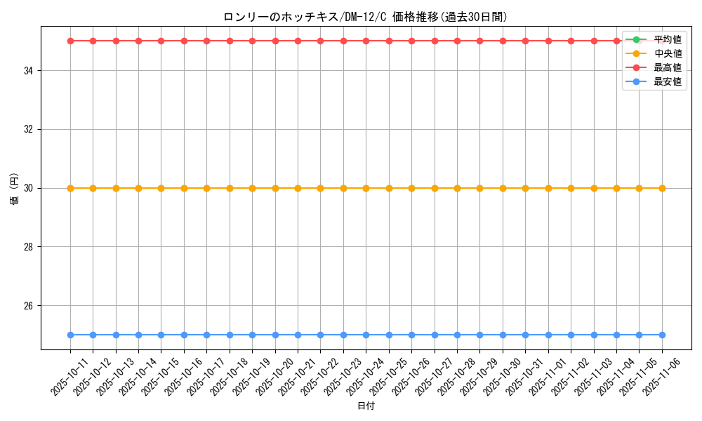 card_100236_series_65690_rarity_101888_graph