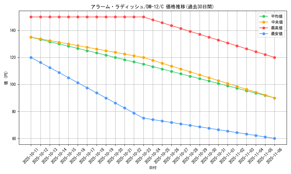 card_100240_series_65690_rarity_101888_graph