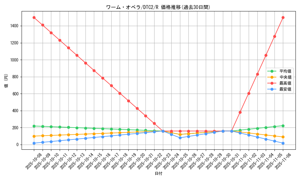 card_10027_series_19333_rarity_62_graph